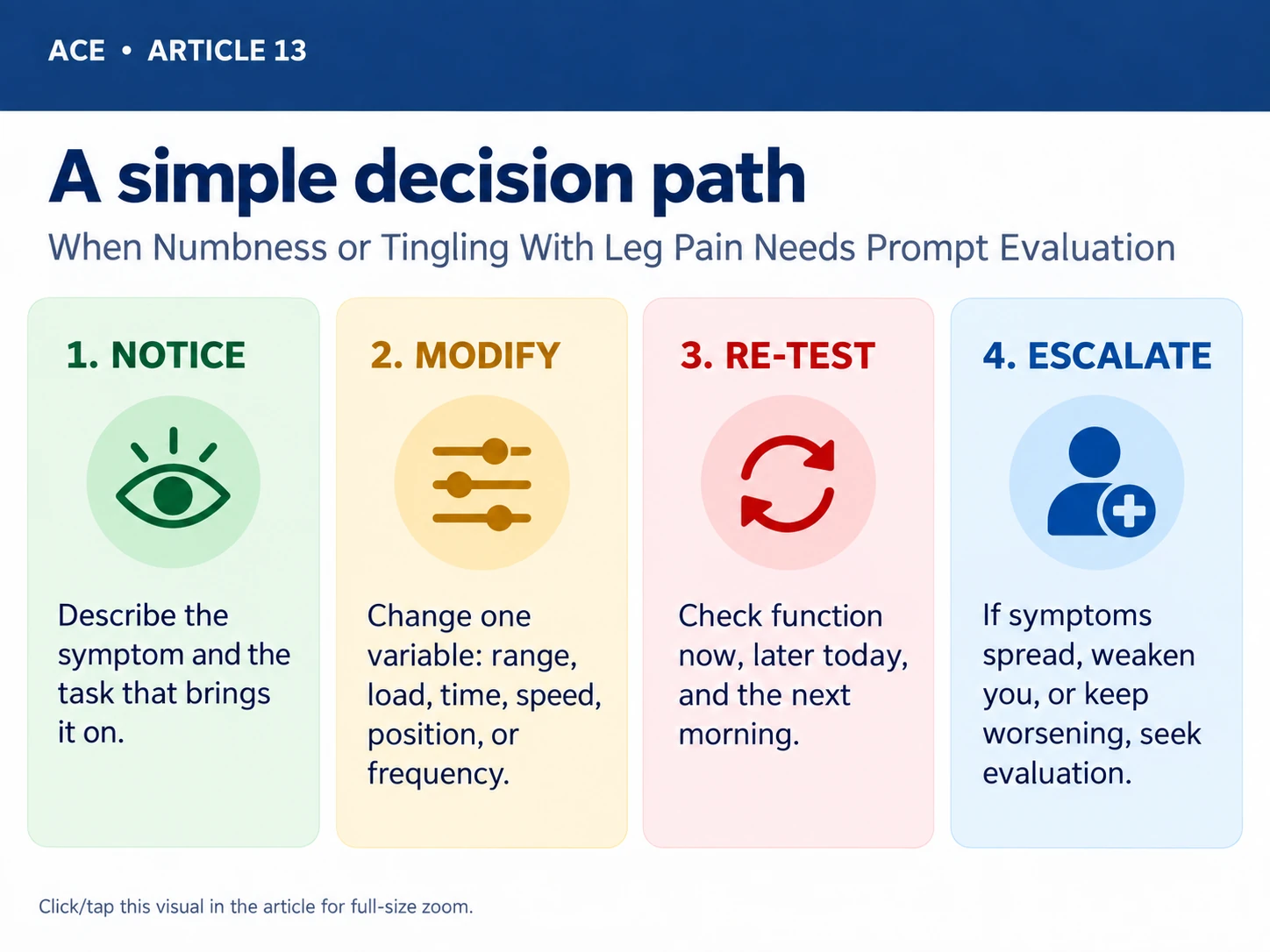 Decision path visual for When Numbness or Tingling With Leg Pain Needs Prompt Evaluation