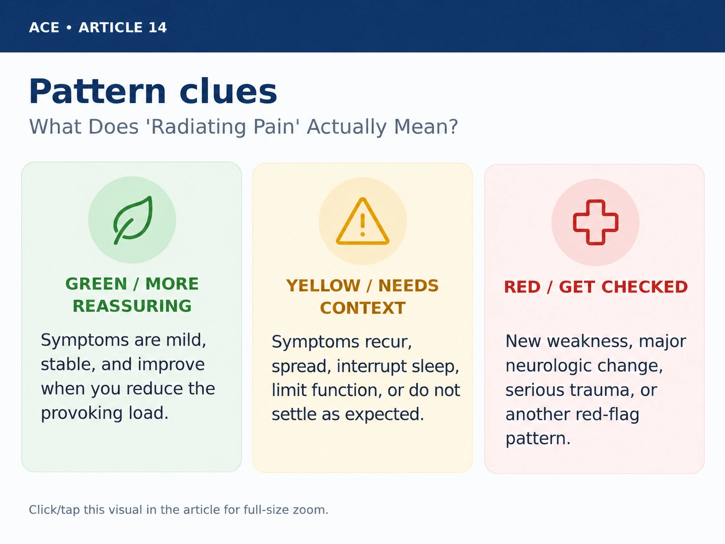 Pattern clues that help describe radiating pain