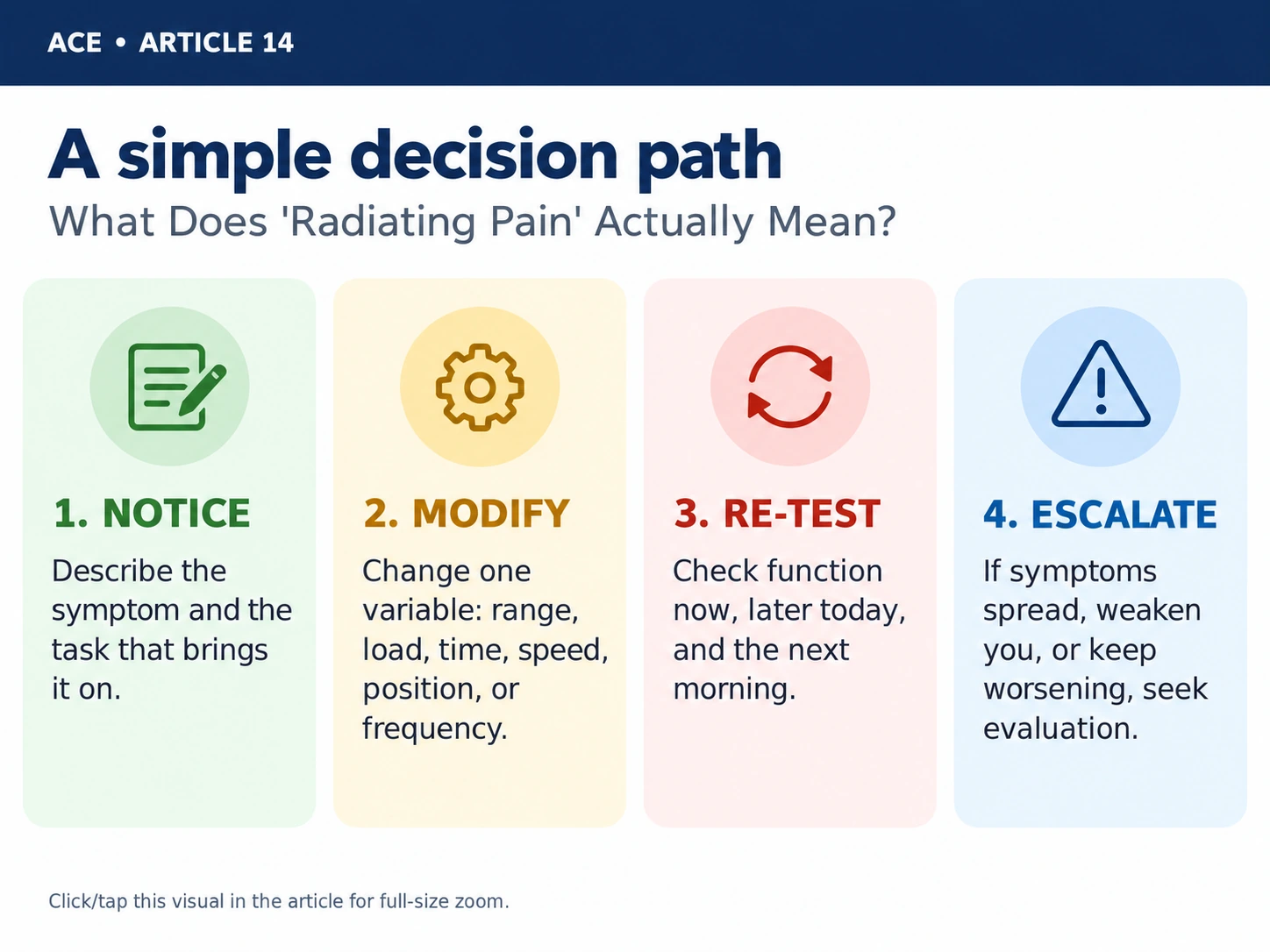 Decision path for when radiating pain should be evaluated