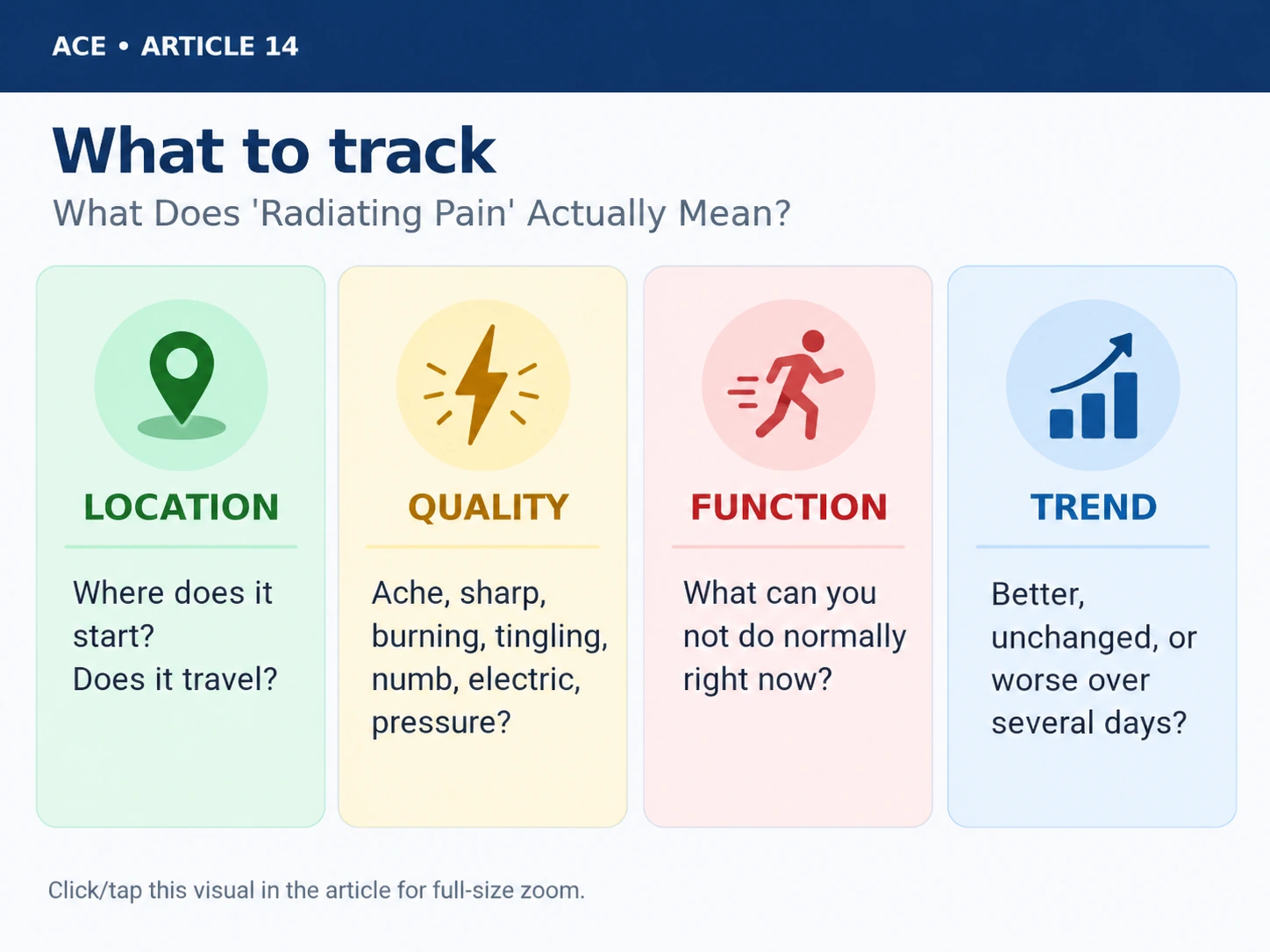 What to track when symptoms radiate