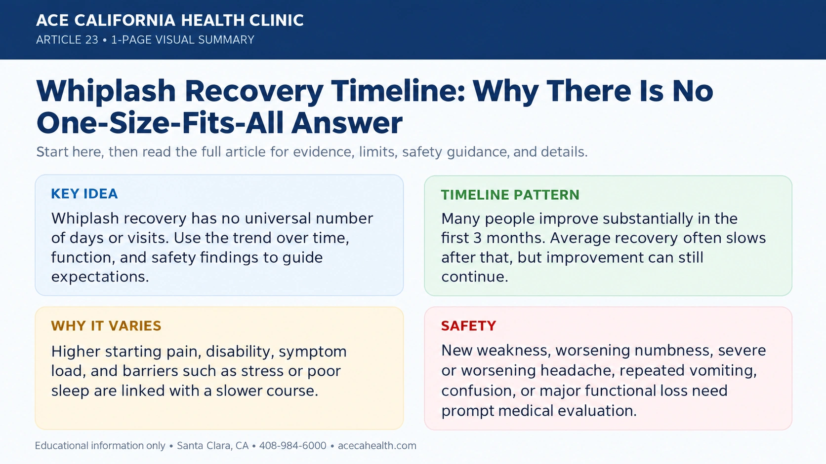 One-page visual summary of the whiplash recovery timeline