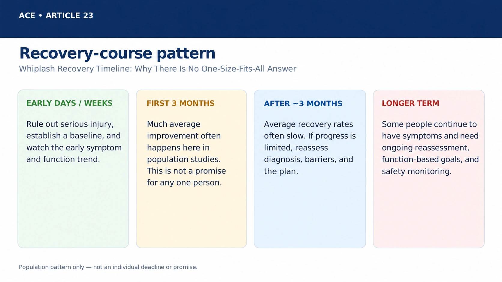 Whiplash recovery course visual showing early months and later reassessment