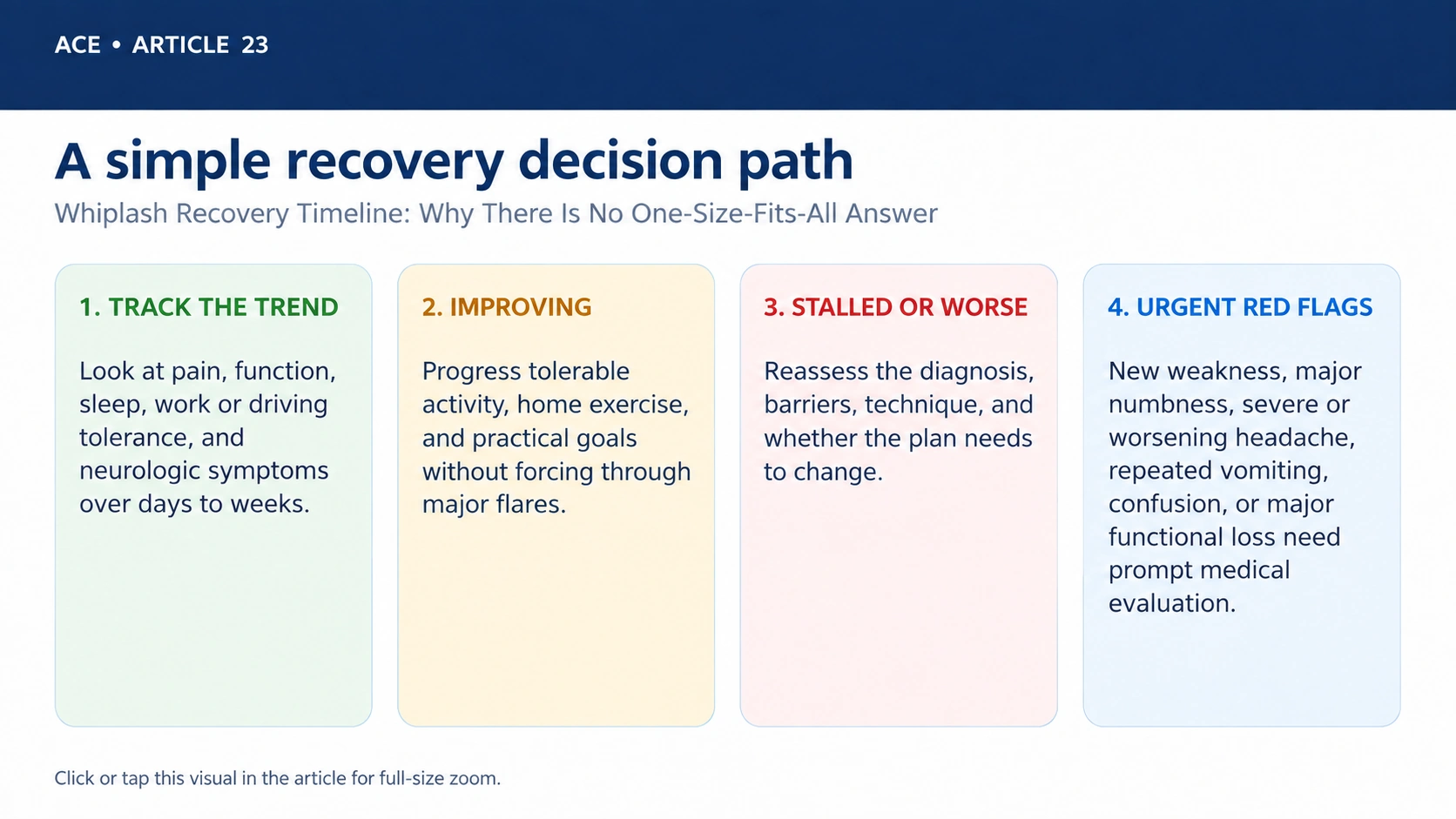 Decision path for whiplash recovery reassessment