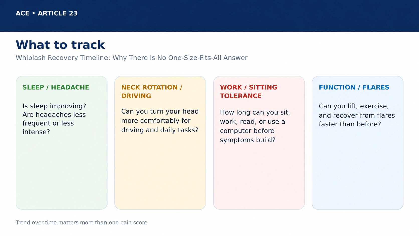 Functional milestones to track during whiplash recovery