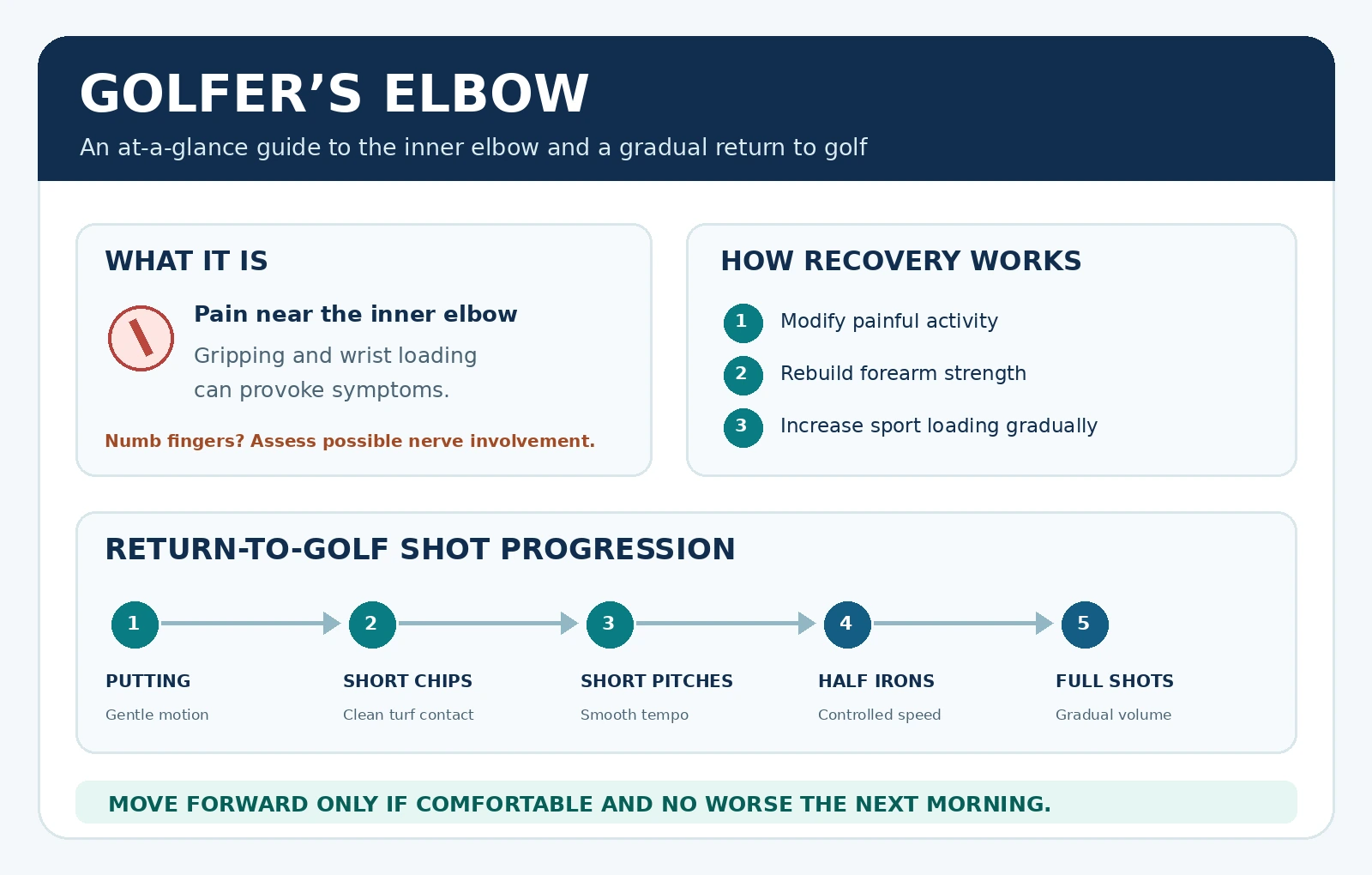 One-page illustrated summary of golfer's elbow, recovery steps, and gradual shot progression from putting to full swings