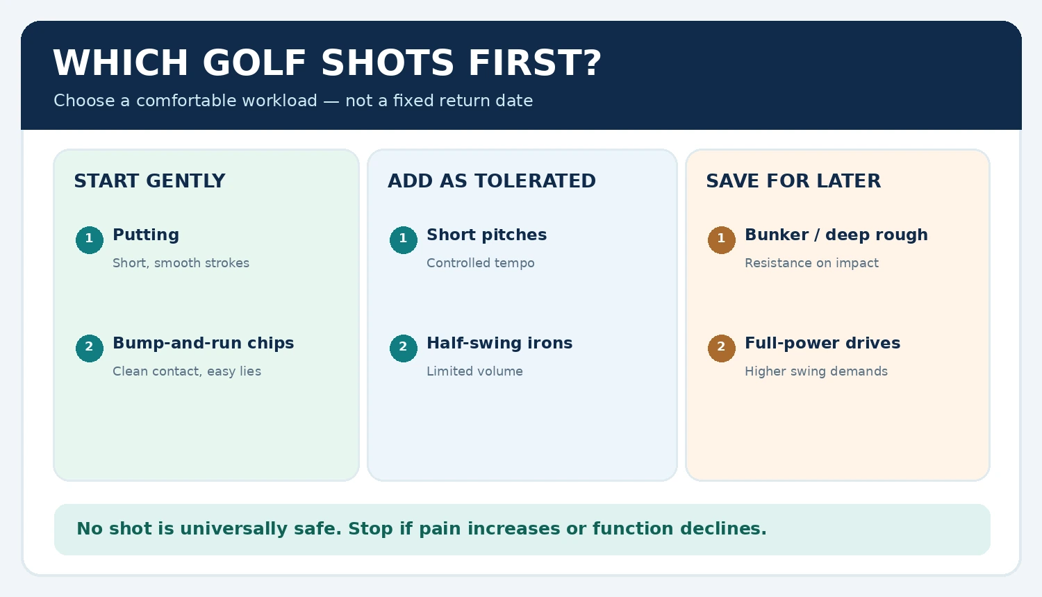 Shot progression infographic grouping putting and short chips first, short pitches and partial irons next, and bunker shots, deep rough, and power drives later