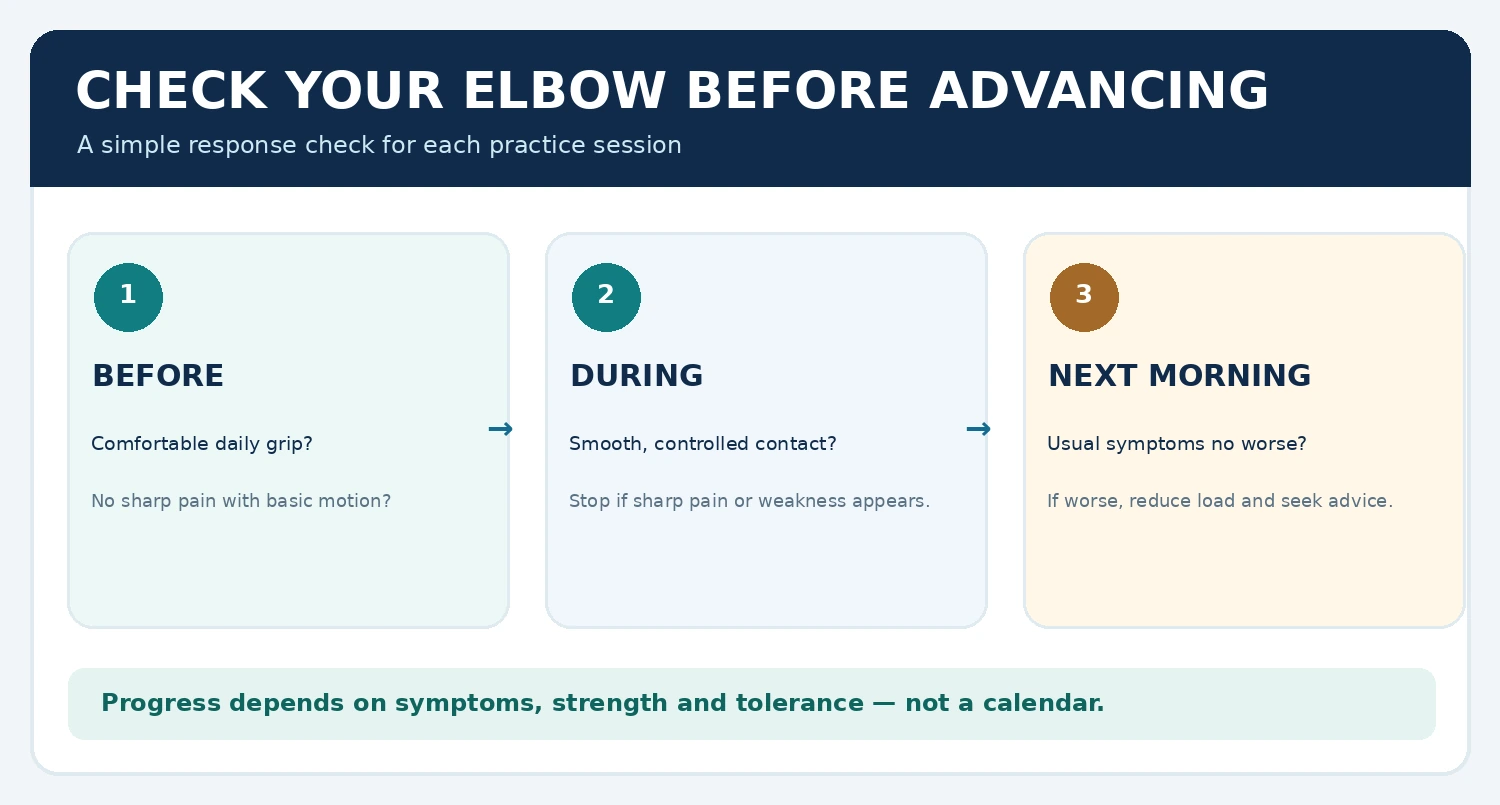 Before, during, and next-morning elbow symptom checks for deciding whether to progress golf practice