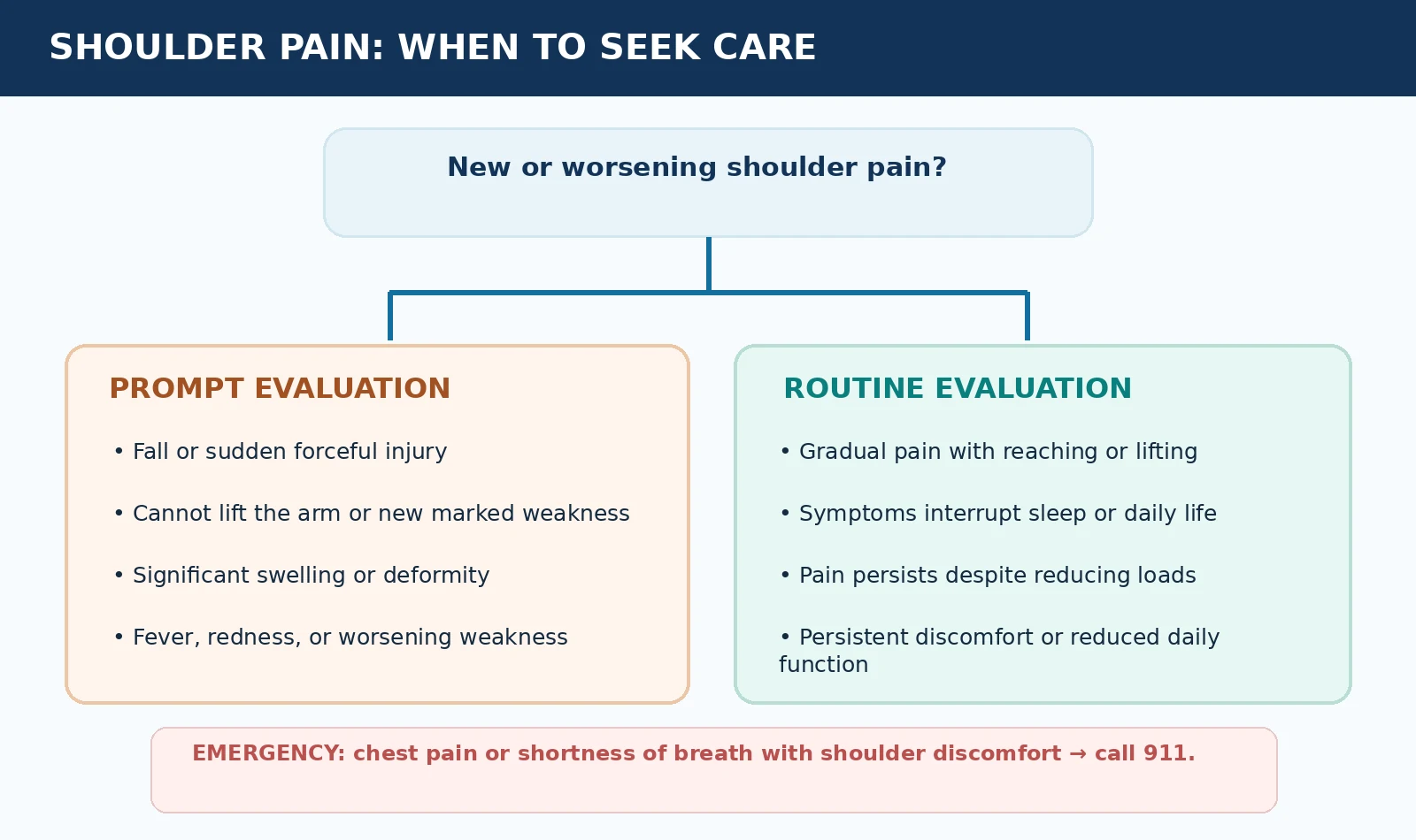 Shoulder care decision guide distinguishing emergency symptoms, new traumatic weakness and gradually developing shoulder discomfort.